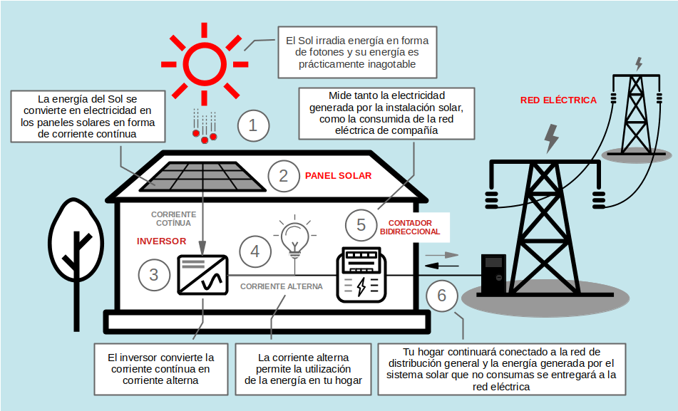 Autoconsumo